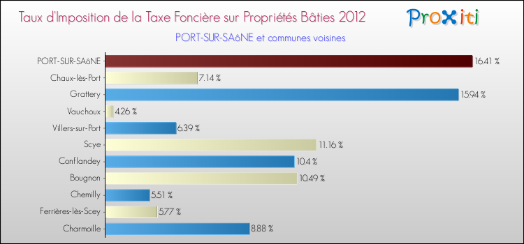 Taux d'imposition de la taxe foncière sur le bati 2012 pour PORT-SUR-SAôNE et les communes proches Comparaison des taux d'imposition de la taxe foncière sur le bati 2012 pour PORT-SUR-SAôNE et les communes voisines