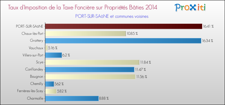 Taux d'imposition de la taxe foncière sur le bati 2014 pour PORT-SUR-SAôNE et les communes proches Comparaison des taux d'imposition de la taxe foncière sur le bati 2014 pour PORT-SUR-SAôNE et les communes voisines