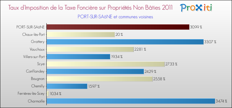 Taux d'imposition de la taxe foncière sur les immeubles et terrains non batis 2011 pour PORT-SUR-SAôNE et les communes proches Comparaison des taux d'imposition de la taxe foncière sur les immeubles et terrains non batis 2011 pour PORT-SUR-SAôNE et les communes voisines