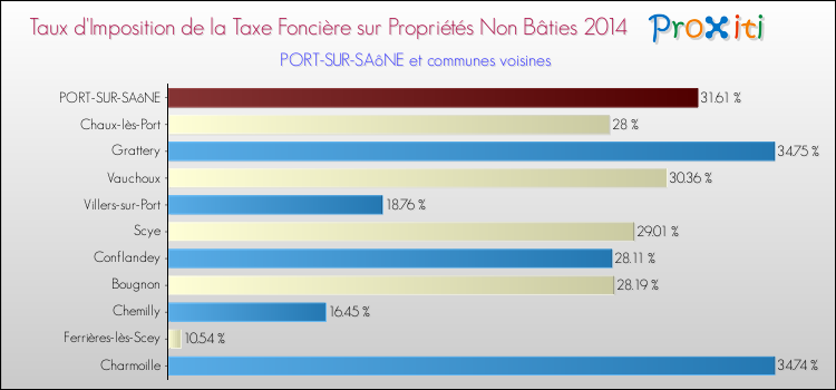 Taux d'imposition de la taxe foncière sur les immeubles et terrains non batis 2014 pour PORT-SUR-SAôNE et les communes proches Comparaison des taux d'imposition de la taxe foncière sur les immeubles et terrains non batis 2014 pour PORT-SUR-SAôNE et les communes voisines