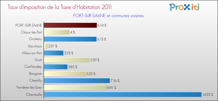 Taux d'imposition de la taxe d'habitation 2011 pour PORT-SUR-SAôNE et les communes proches Comparaison des taux d'imposition de la taxe d'habitation 2011 pour PORT-SUR-SAôNE et les communes voisines