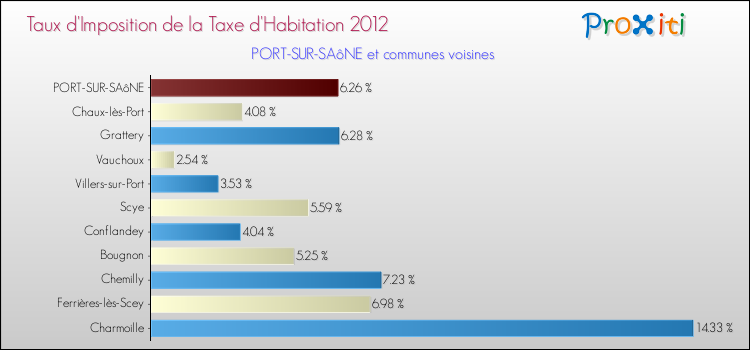 Taux d'imposition de la taxe d'habitation 2012 pour PORT-SUR-SAôNE et les communes proches Comparaison des taux d'imposition de la taxe d'habitation 2012 pour PORT-SUR-SAôNE et les communes voisines