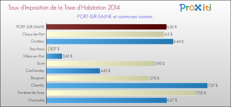 Taux d'imposition de la taxe d'habitation 2014 pour PORT-SUR-SAôNE et les communes proches Comparaison des taux d'imposition de la taxe d'habitation 2014 pour PORT-SUR-SAôNE et les communes voisines