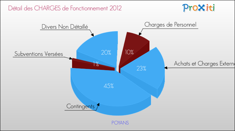 Décomposition des Charges de Fonctionnement 2012 de la commune de POYANS Charges de Fonctionnement 2012 pour la commune de POYANS