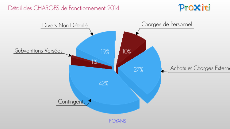 Décomposition des Charges de Fonctionnement 2014 de la commune de POYANS Charges de Fonctionnement 2014 pour la commune de POYANS
