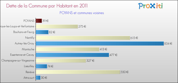 Dette par habitant de la commune en 2011 pour POYANS et les communes proches Comparaison de la dette par habitant de la commune en 2011 pour POYANS et les communes voisines