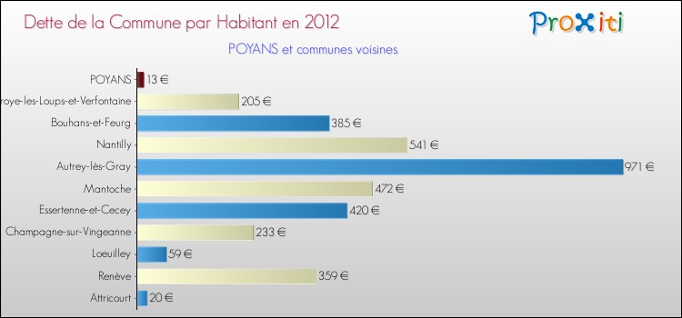 Dette par habitant de la commune en 2012 pour POYANS et les communes proches Comparaison de la dette par habitant de la commune en 2012 pour POYANS et les communes voisines