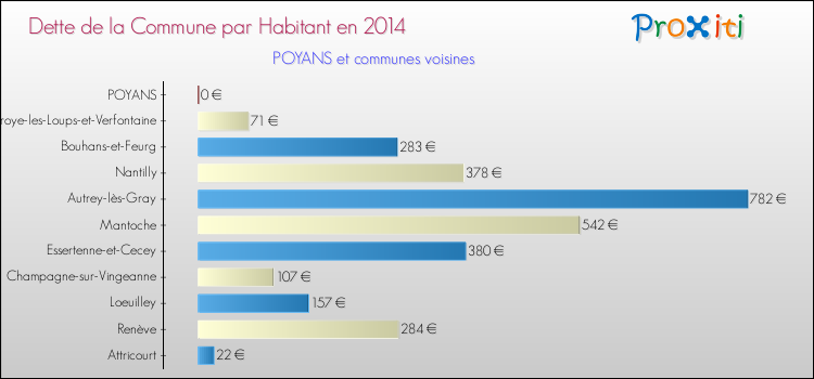 Dette par habitant de la commune en 2014 pour POYANS et les communes proches Comparaison de la dette par habitant de la commune en 2014 pour POYANS et les communes voisines