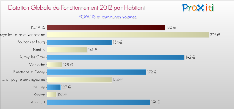 Montant des dotations globales de fonctionnement DGF par Habitant pour POYANS et les communes proches Comparaison des des dotations globales de fonctionnement DGF par habitant pour POYANS et les communes voisines