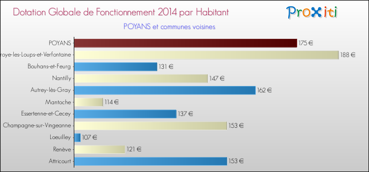 Montant des dotations globales de fonctionnement DGF par Habitant pour POYANS et les communes proches en 2014. Comparaison des des dotations globales de fonctionnement DGF par habitant pour POYANS et les communes voisines en 2014.