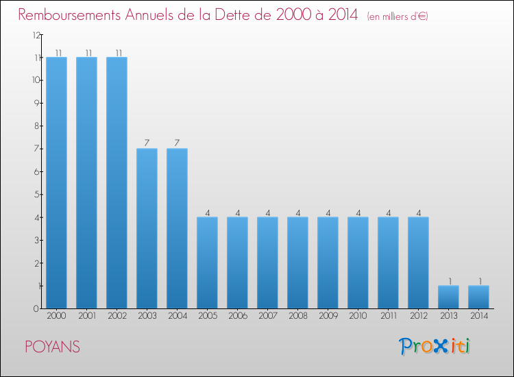 Evolution de l'annuité de la dette pour la commune de POYANS de 2000 à 2014 Annuités de la dette pour POYANS de 2000 à 2014