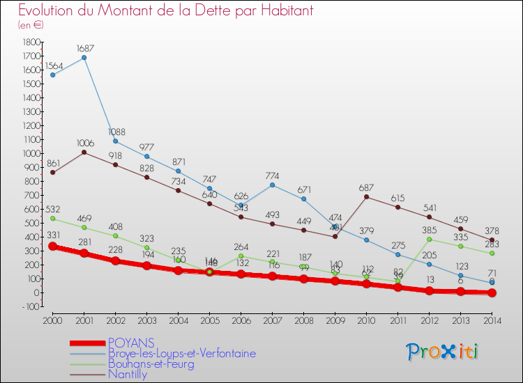 Evolution de la dette par habitant pour la commune de POYANS et les communes proches de 2000 à 2014 Comparaison de la dette par habitant pour POYANS et les communes voisines de 2000 à 2014