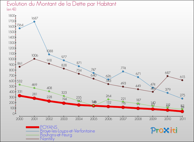 Evolution de la dette par habitant pour la commune de POYANS et les communes proches Comparaison de la dette par habitant pour POYANS et les communes voisines
