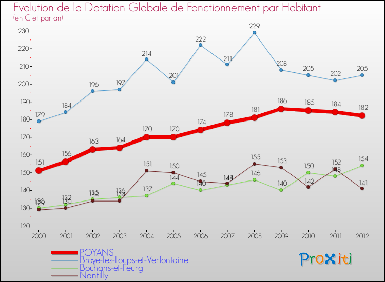 Evolution et montant de la dotation globale de fonctionnement par Habitant pour POYANS et les communes proches Comparaison des dotations globales de fonctionnement par habitant pour POYANS et les communes voisines