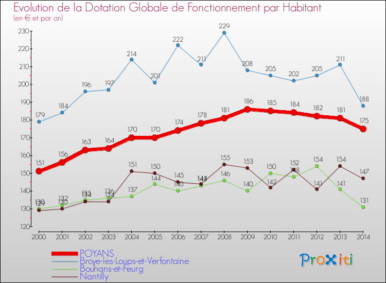 Evolution et montant de la dotation globale de fonctionnement par Habitant pour POYANS et les communes proches de 2000 à 2014. Comparaison des dotations globales de fonctionnement par habitant pour POYANS et les communes voisines de 2000 à 2014.