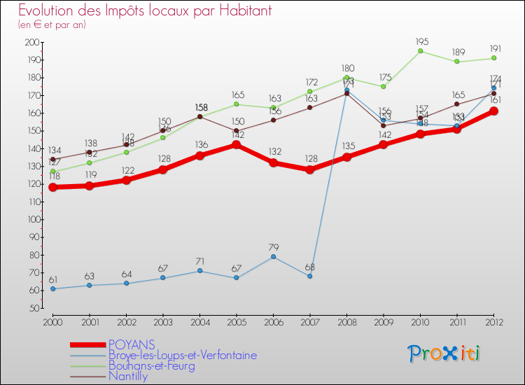 Evolution et montant des impôts locaux par Habitant pour POYANS et les communes proches Comparaison des impôts locaux par habitant pour POYANS et les communes voisines