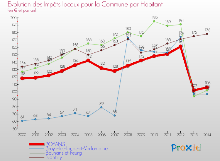 Evolution et montant des impôts locaux par Habitant pour POYANS et les communes proches de 2000 à 2014 Comparaison des impôts locaux par habitant pour POYANS et les communes voisines de 2000 à 2014