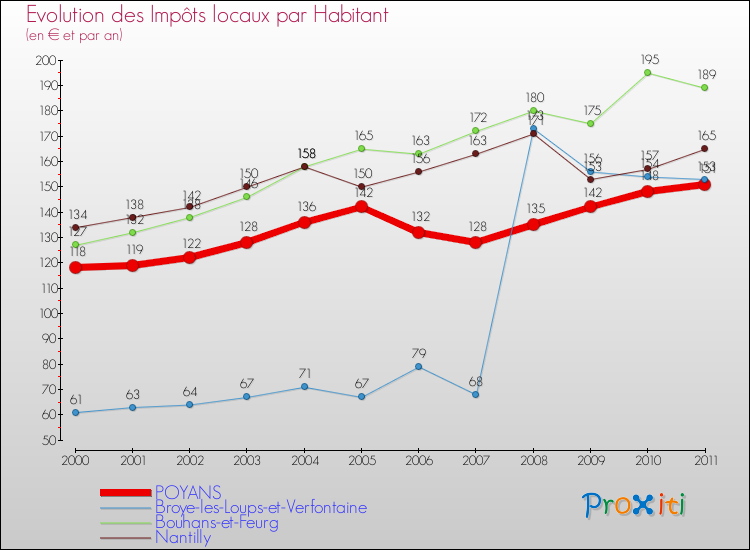 Evolution et montant des impôts locaux par Habitant pour POYANS et les communes proches Comparaison des impôts locaux par habitant pour POYANS et les communes voisines