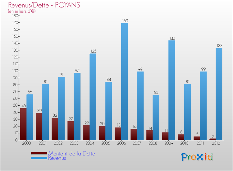 Evolution comparée de la dette et des revenus pour la commune de POYANS de 2000 à 2012 Comparaison de la dette et des revenus pour POYANS de 2000 à 2012