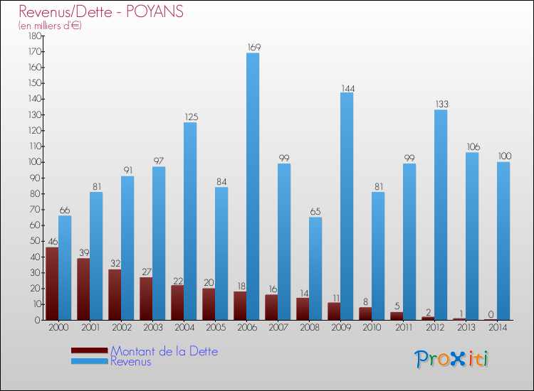 Evolution comparée de la dette et des revenus pour la commune de POYANS de 2000 à 2014 Comparaison de la dette et des revenus pour POYANS de 2000 à 2014