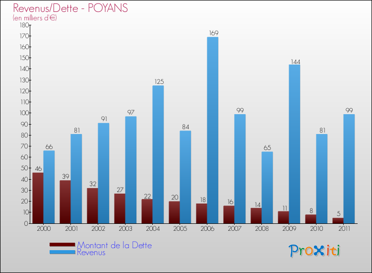 Evolution comparée de la dette et des revenus pour la commune de POYANS de 2000 à 2011 Comparaison de la dette et des revenus pour POYANS de 2000 à 2011