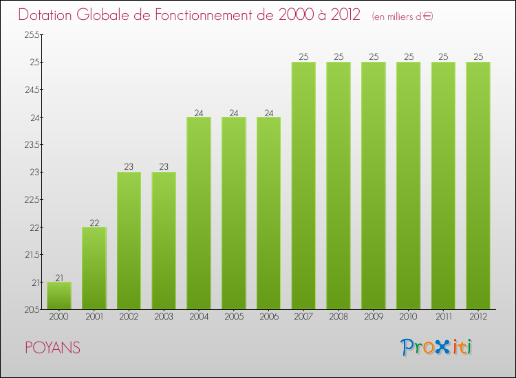 Evolution du montant de la Dotation Globale de Fonctionnement pour la commune de POYANS de 2000 à 2012 Evolution du montant de la Dotation Globale de Fonctionnement pour POYANS de 2000 à 2012