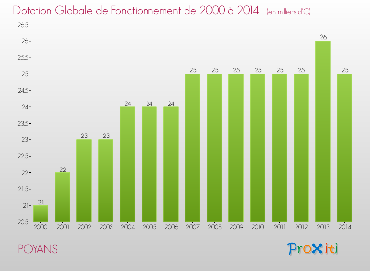 Evolution du montant de la Dotation Globale de Fonctionnement pour la commune de POYANS de 2000 à 2014 Evolution du montant de la Dotation Globale de Fonctionnement pour POYANS de 2000 à 2014