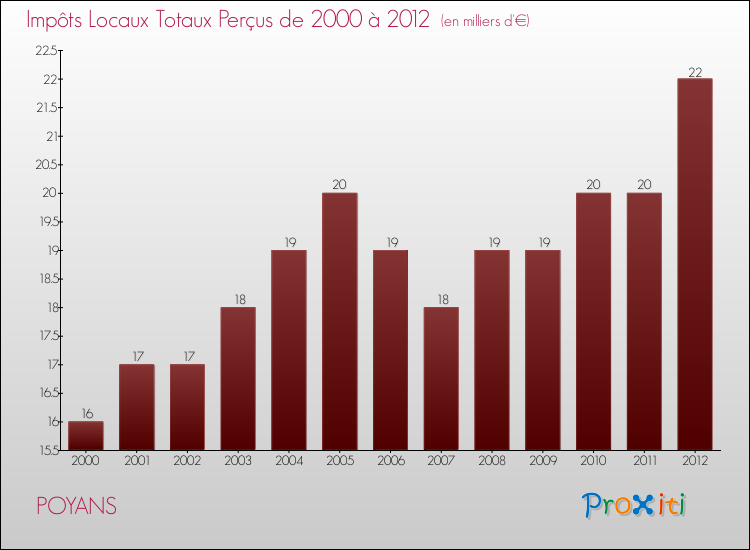 Evolution des Impôts Locaux pour la commune de POYANS de 2000 à 2012 Evolution des Impôts Locaux pour POYANS de 2000 à 2012