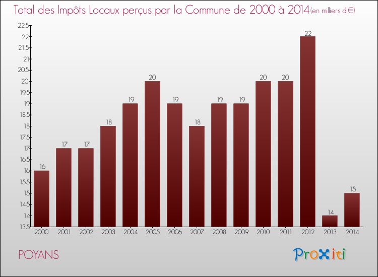 Evolution des Impôts Locaux pour la commune de POYANS de 2000 à 2014 Evolution des Impôts Locaux pour POYANS de 2000 à 2014