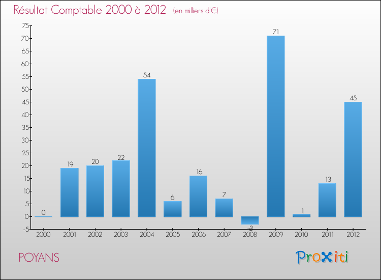 Evolution du résultat comptable pour la commune de POYANS de 2000 à 2012 Evolution du résultat comptable pour POYANS de 2000 à 2012