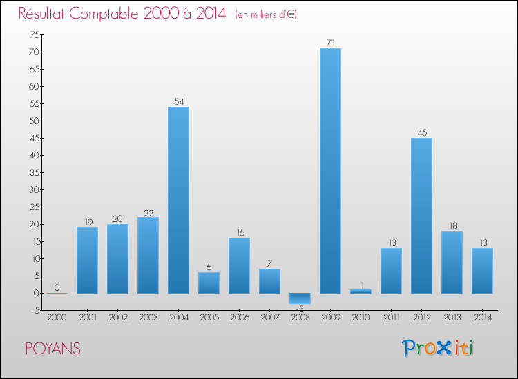 Evolution du résultat comptable pour la commune de POYANS de 2000 à 2014 Evolution du résultat comptable pour POYANS de 2000 à 2014