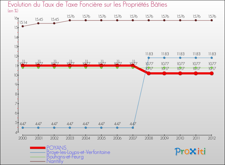 Evolution du taux de la taxe foncière sur le bati pour POYANS et les communes proches de 2000 à 2012 Comparaison des taux de taxe foncière sur le bati pour POYANS et les communes voisines de 2000 à 2012
