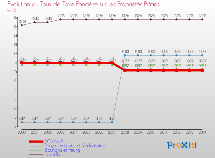 Evolution du taux de la taxe foncière sur le bati pour POYANS et les communes proches de 2000 à 2014 Comparaison des taux de taxe foncière sur le bati pour POYANS et les communes voisines de 2000 à 2014