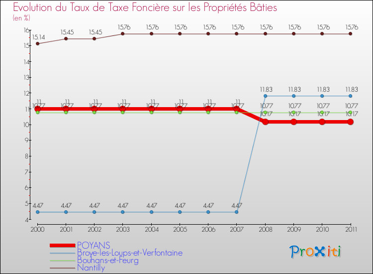 Evolution du taux de la taxe foncière sur le bati pour POYANS et les communes proches Comparaison des taux de taxe foncière sur le bati pour POYANS et les communes voisines