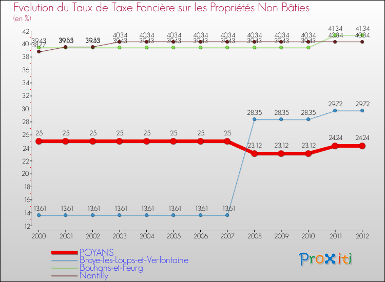 Evolution du taux de la taxe foncière sur les immeubles et terrains non batis pour POYANS et les communes proches de 2000 à 2012 Comparaison des taux de la taxe foncière sur les immeubles et terrains non batis pour POYANS et les communes voisines de 2000 à 2012
