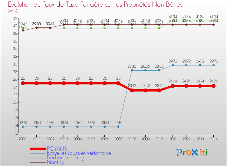 Evolution du taux de la taxe foncière sur les immeubles et terrains non batis pour POYANS et les communes proches de 2000 à 2014 Comparaison des taux de la taxe foncière sur les immeubles et terrains non batis pour POYANS et les communes voisines de 2000 à 2014