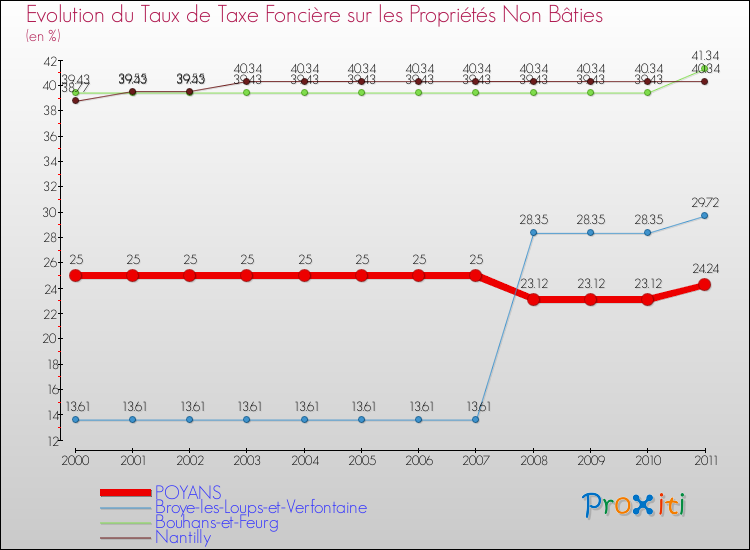 Evolution du taux de la taxe foncière sur les immeubles et terrains non batis pour POYANS et les communes proches Comparaison des taux de la taxe foncière sur les immeubles et terrains non batis pour POYANS et les communes voisines