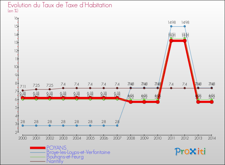 Evolution du taux de la taxe d'habitation pour POYANS et les communes proches de 2000 à 2014 Comparaison des taux de la taxe d'habitation pour POYANS et les communes voisines de 2000 à 2014