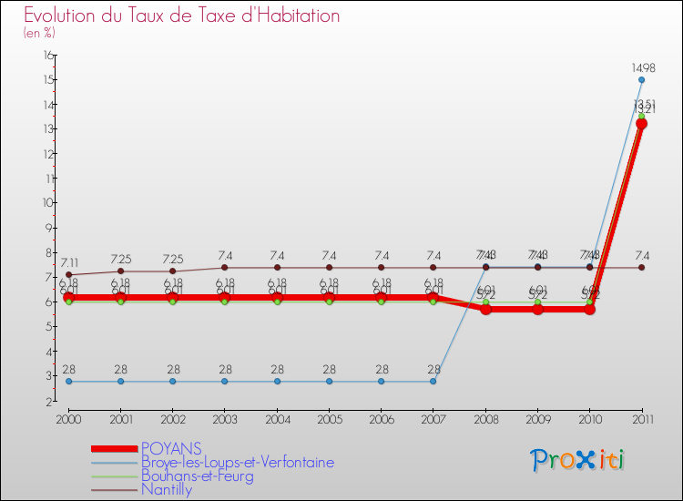 Evolution du taux de la taxe d'habitation pour POYANS et les communes proches Comparaison des taux de la taxe d'habitation pour POYANS et les communes voisines