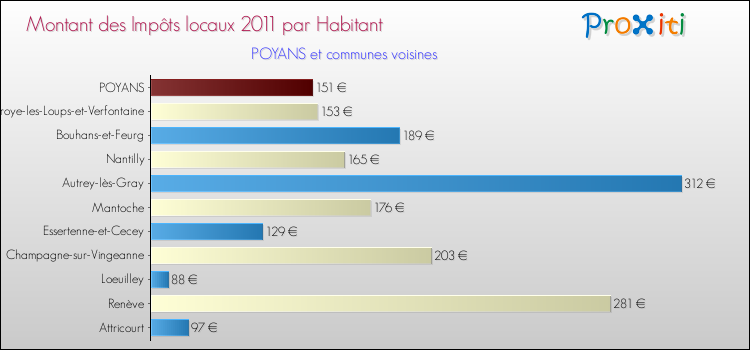 Montant des impôts locaux par Habitant pour POYANS et les communes proches Comparaison des impôts locaux par habitant pour POYANS et les communes voisines
