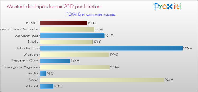 Montant des impôts locaux par Habitant pour POYANS et les communes proches Comparaison des impôts locaux par habitant pour POYANS et les communes voisines