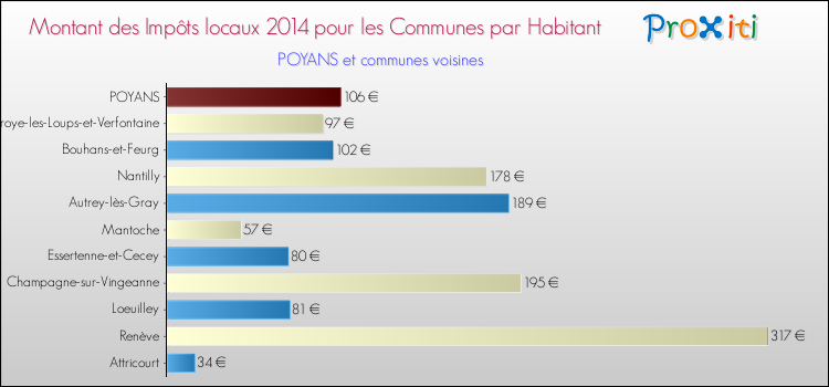 Montant des impôts locaux par Habitant pour POYANS et les communes proches en 2014 Comparaison des impôts locaux par habitant pour POYANS et les communes voisines en 2014