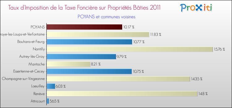 Taux d'imposition de la taxe foncière sur le bati 2011 pour POYANS et les communes proches Comparaison des taux d'imposition de la taxe foncière sur le bati 2011 pour POYANS et les communes voisines