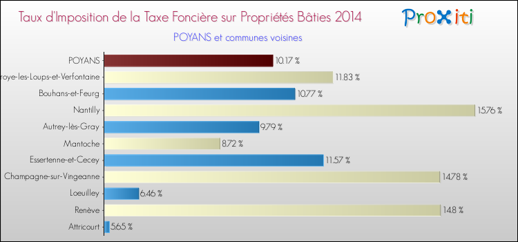 Taux d'imposition de la taxe foncière sur le bati 2014 pour POYANS et les communes proches Comparaison des taux d'imposition de la taxe foncière sur le bati 2014 pour POYANS et les communes voisines