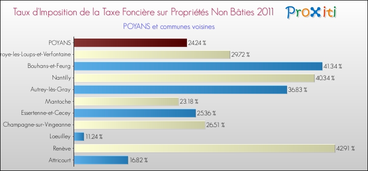 Taux d'imposition de la taxe foncière sur les immeubles et terrains non batis 2011 pour POYANS et les communes proches Comparaison des taux d'imposition de la taxe foncière sur les immeubles et terrains non batis 2011 pour POYANS et les communes voisines