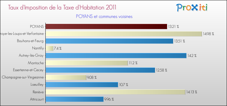 Taux d'imposition de la taxe d'habitation 2011 pour POYANS et les communes proches Comparaison des taux d'imposition de la taxe d'habitation 2011 pour POYANS et les communes voisines