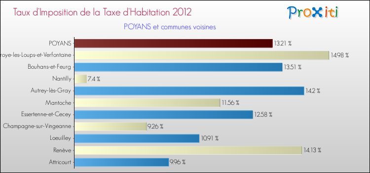 Taux d'imposition de la taxe d'habitation 2012 pour POYANS et les communes proches Comparaison des taux d'imposition de la taxe d'habitation 2012 pour POYANS et les communes voisines