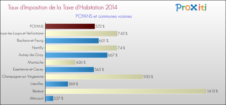 Taux d'imposition de la taxe d'habitation 2014 pour POYANS et les communes proches Comparaison des taux d'imposition de la taxe d'habitation 2014 pour POYANS et les communes voisines