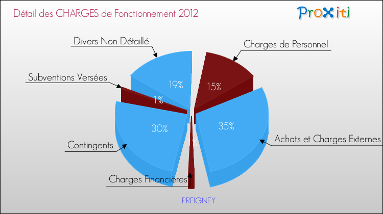 Décomposition des Charges de Fonctionnement 2012 de la commune de PREIGNEY Charges de Fonctionnement 2012 pour la commune de PREIGNEY