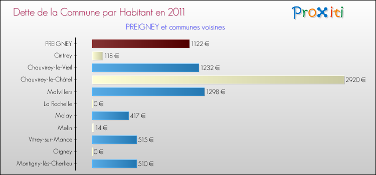 Dette par habitant de la commune en 2011 pour PREIGNEY et les communes proches Comparaison de la dette par habitant de la commune en 2011 pour PREIGNEY et les communes voisines